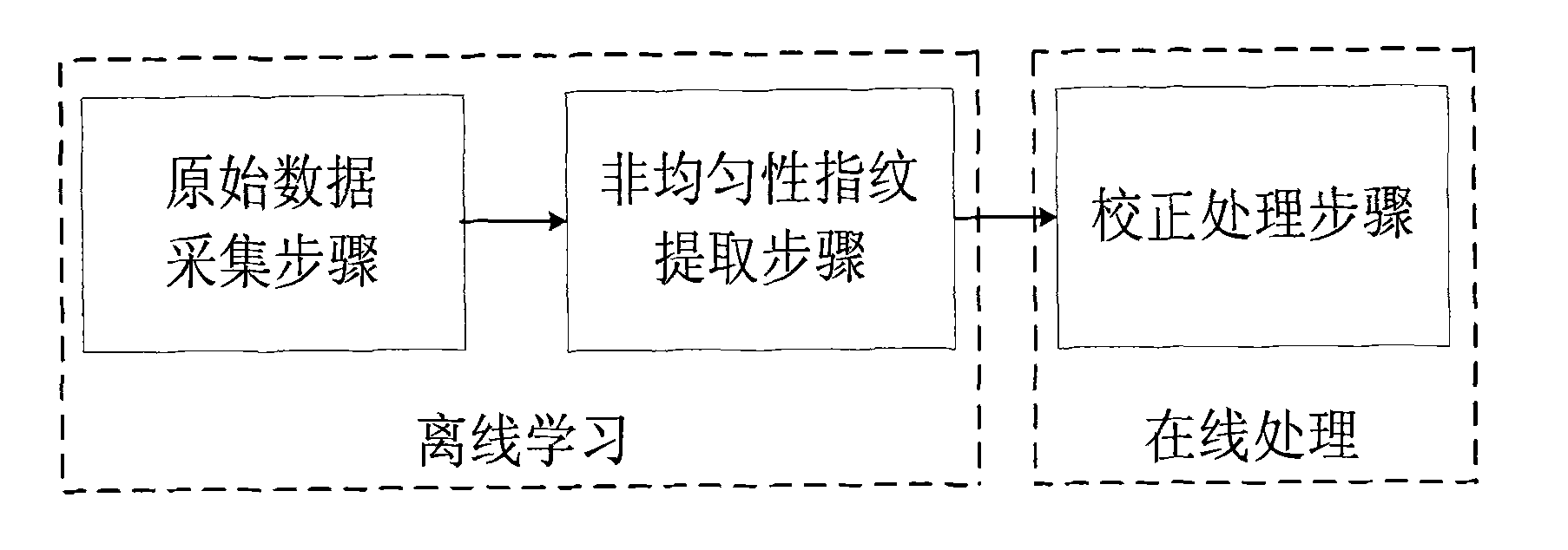 Method for correcting non-uniformity fingerprint pattern on basis of infrared focal plane