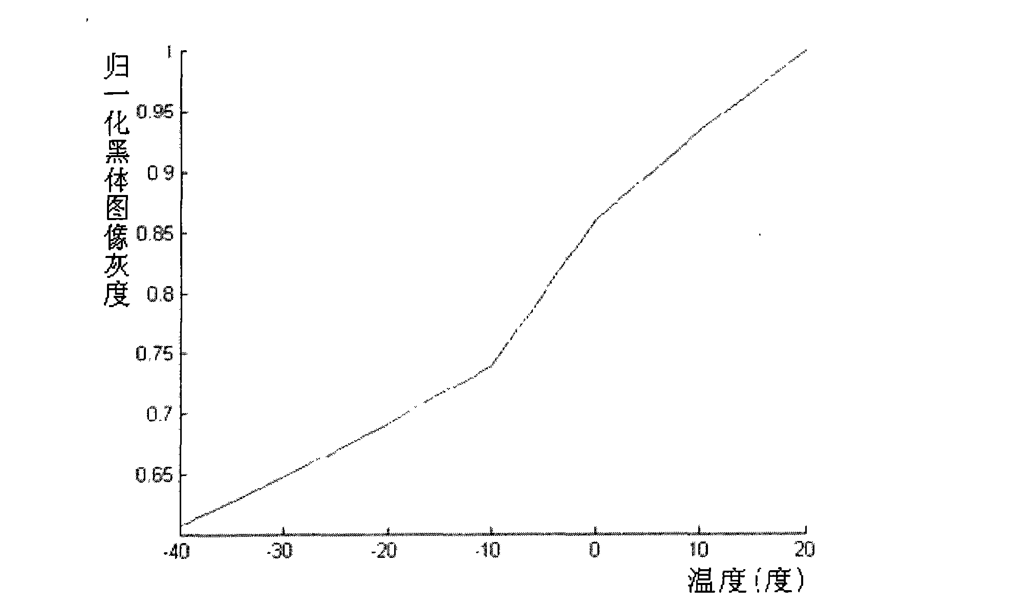 Method for correcting non-uniformity fingerprint pattern on basis of infrared focal plane