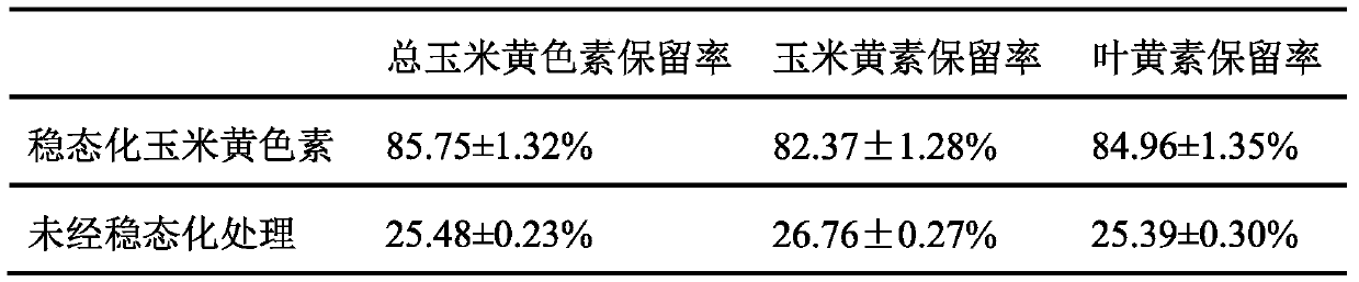 Steady-state maize yellow pigment and preparation method thereof