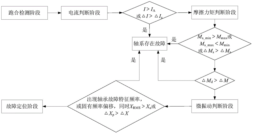 Comprehensive judging method for fault of space movable part shafting