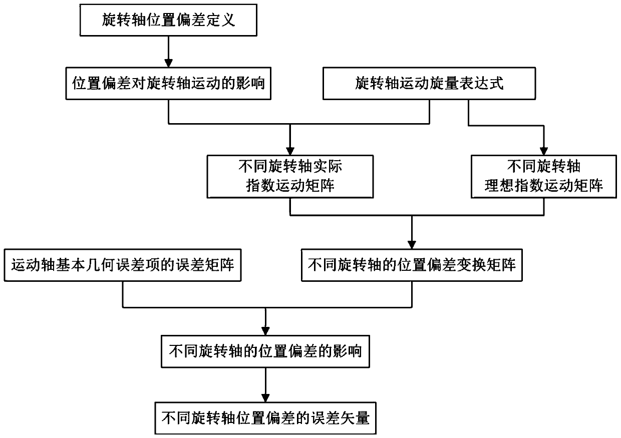 Error vector modeling method for rotating shaft position deviation