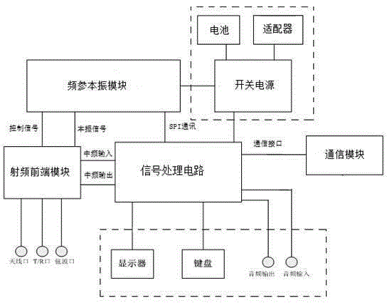 Signal processing circuit for radio comprehensive test instrument