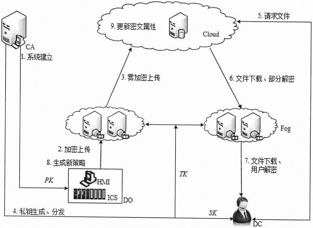 Secure communication mechanism based on attribute encryption