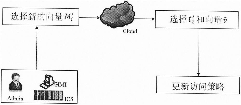 Secure communication mechanism based on attribute encryption