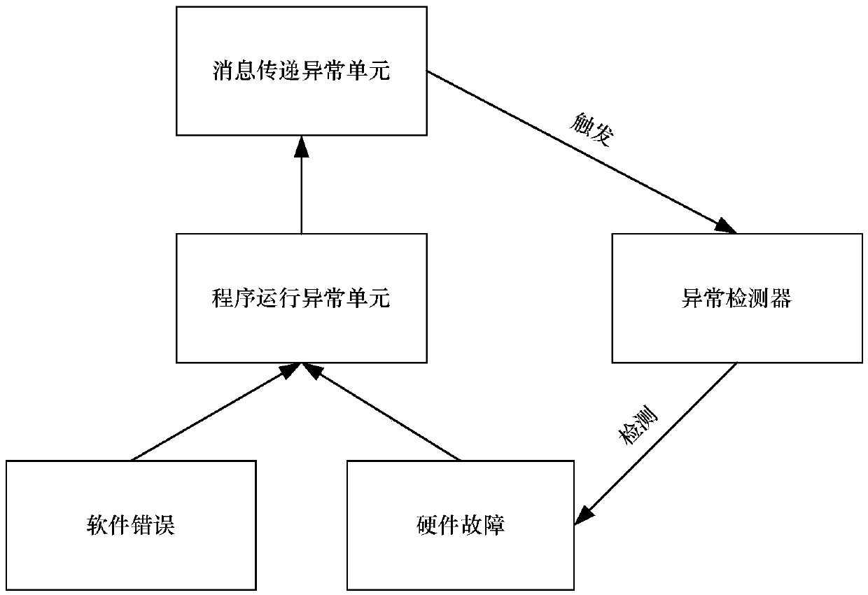 Anomaly Detection System for HPC Large-Scale Parallel Programs Based on Message Passing