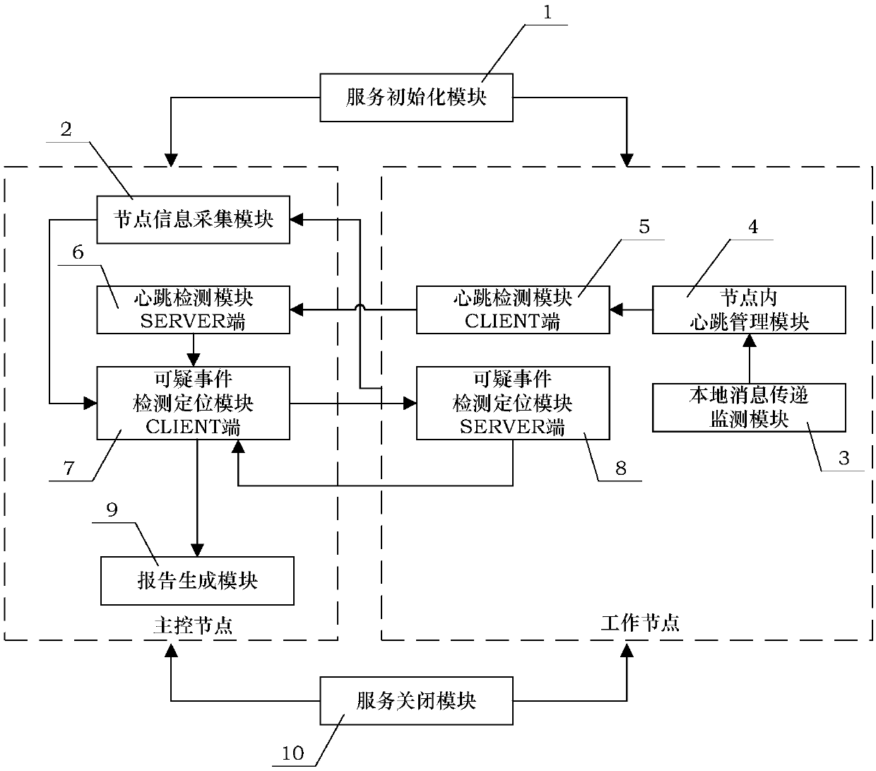 Anomaly Detection System for HPC Large-Scale Parallel Programs Based on Message Passing