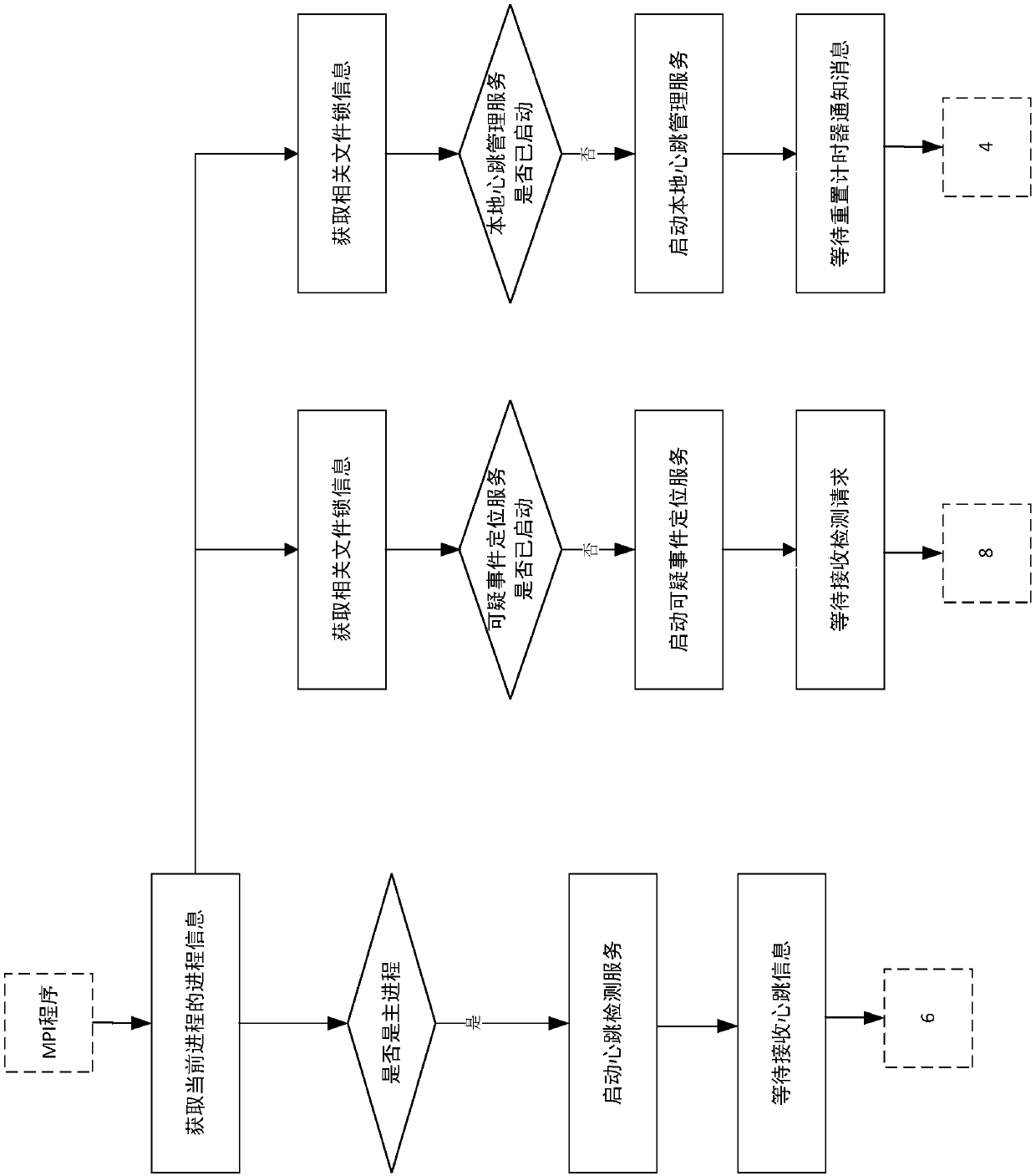 Anomaly Detection System for HPC Large-Scale Parallel Programs Based on Message Passing