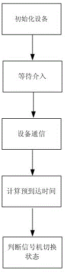 Zigbee technology based signaler switching determination method