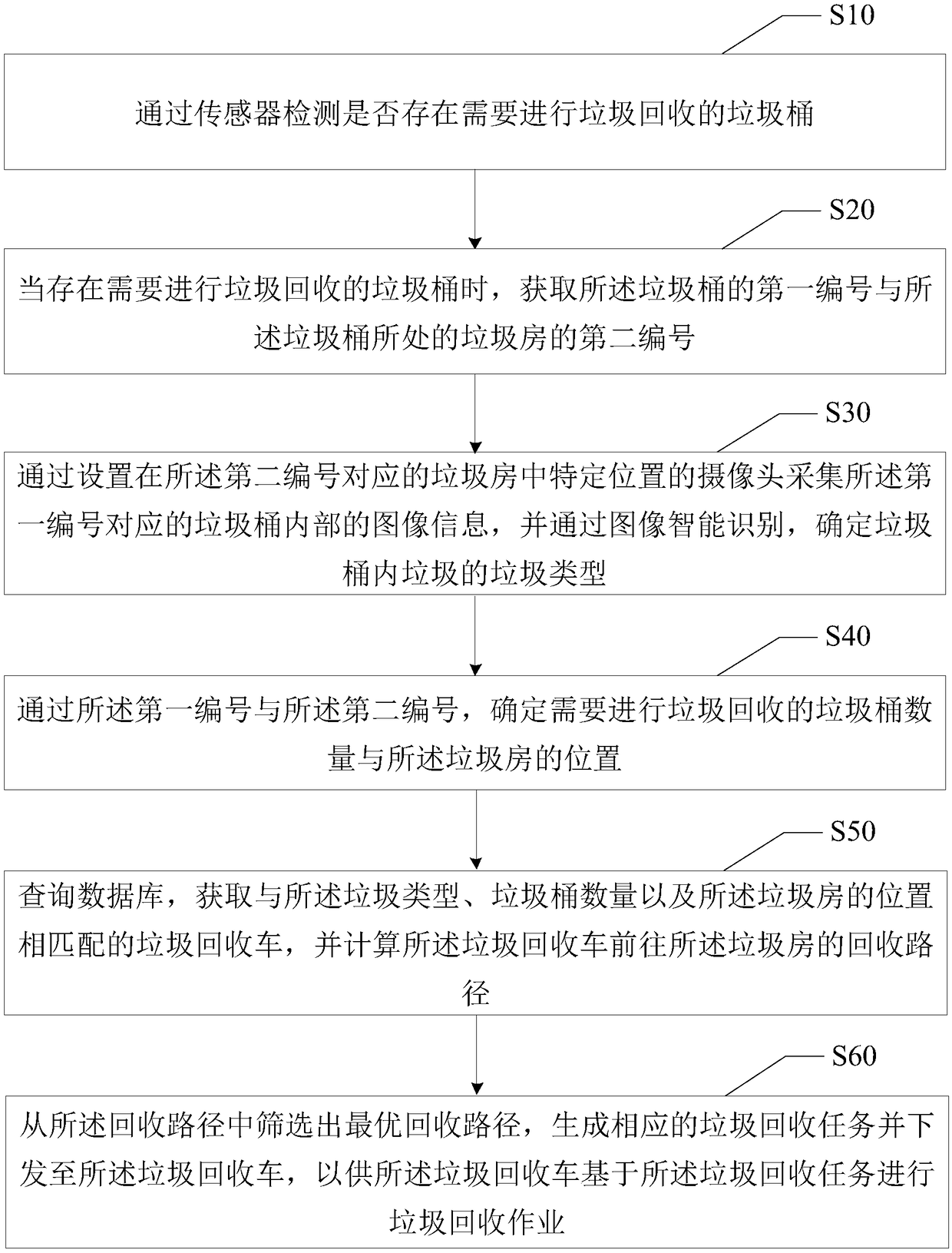 Garbage recycling method, intelligent control terminal, garbage recycling system and readable storage medium