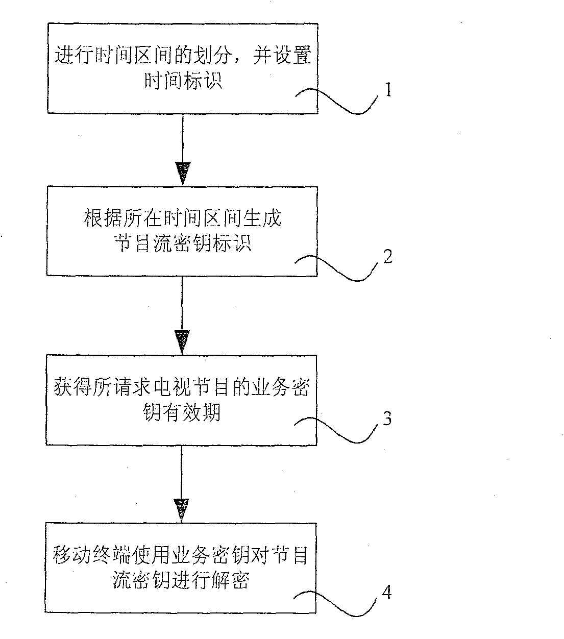 Setup method and setup system for TV program stream secrete key of mobile terminal