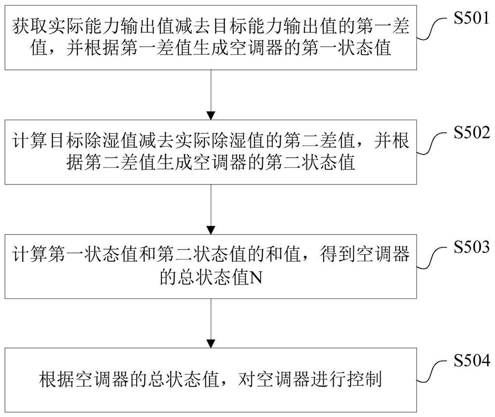 Air conditioner and its control method and device