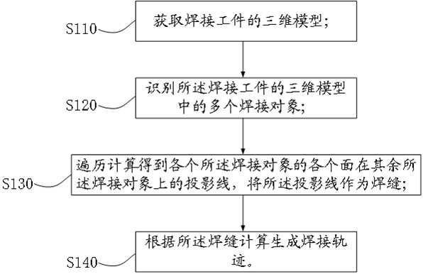 Welding track planning method and device, welding system and electronic equipment