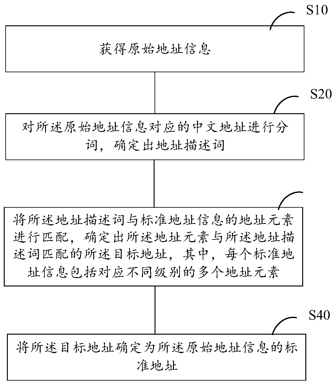 Address information standardization method and device, storage medium and electronic equipment