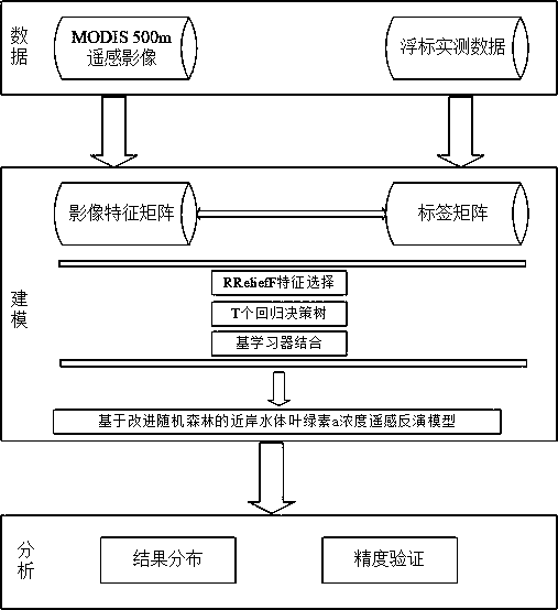 An improved random forest-based remote sensing inversion method for the concentration of chlorophyll a in an offshore water body