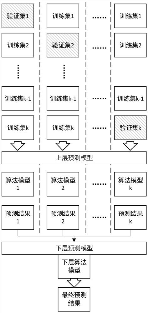 Power distribution area load prediction method and system based on multi-model hierarchical learning