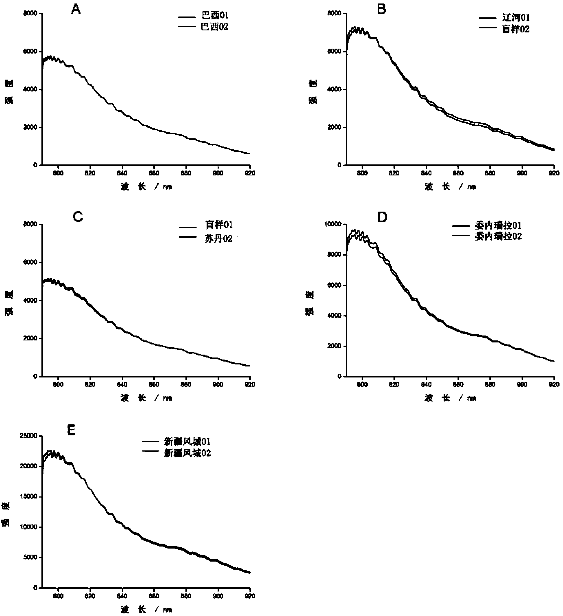 Crude oil identification method based on microscopic confocal Raman spectrum