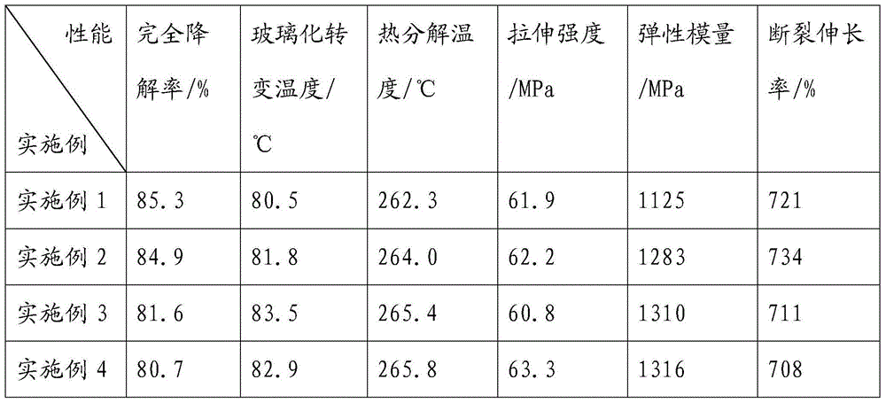 Degradable polymer composite material and preparation method thereof