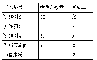 Fishy smell-free difficult-to-break fish rice noodles and production method for same