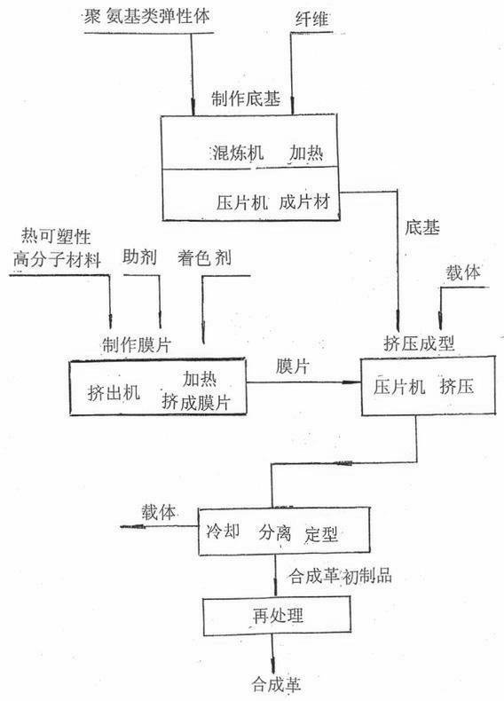 Manufacturing method of backer-free synthetic leather