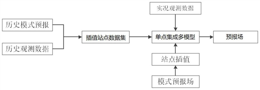 Meteorological element forecasting method and system