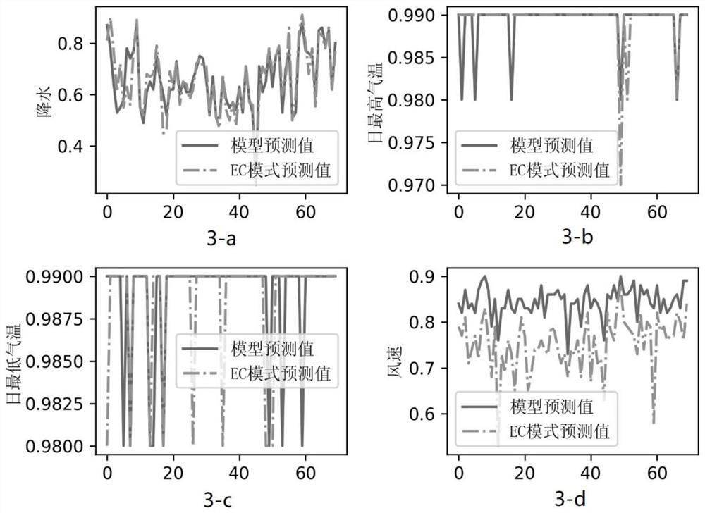 Meteorological element forecasting method and system