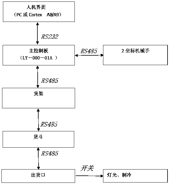 Vending commercial robot multi-functional central control system