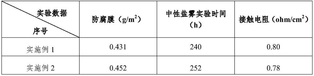 Composite passivation solution and preparation method thereof