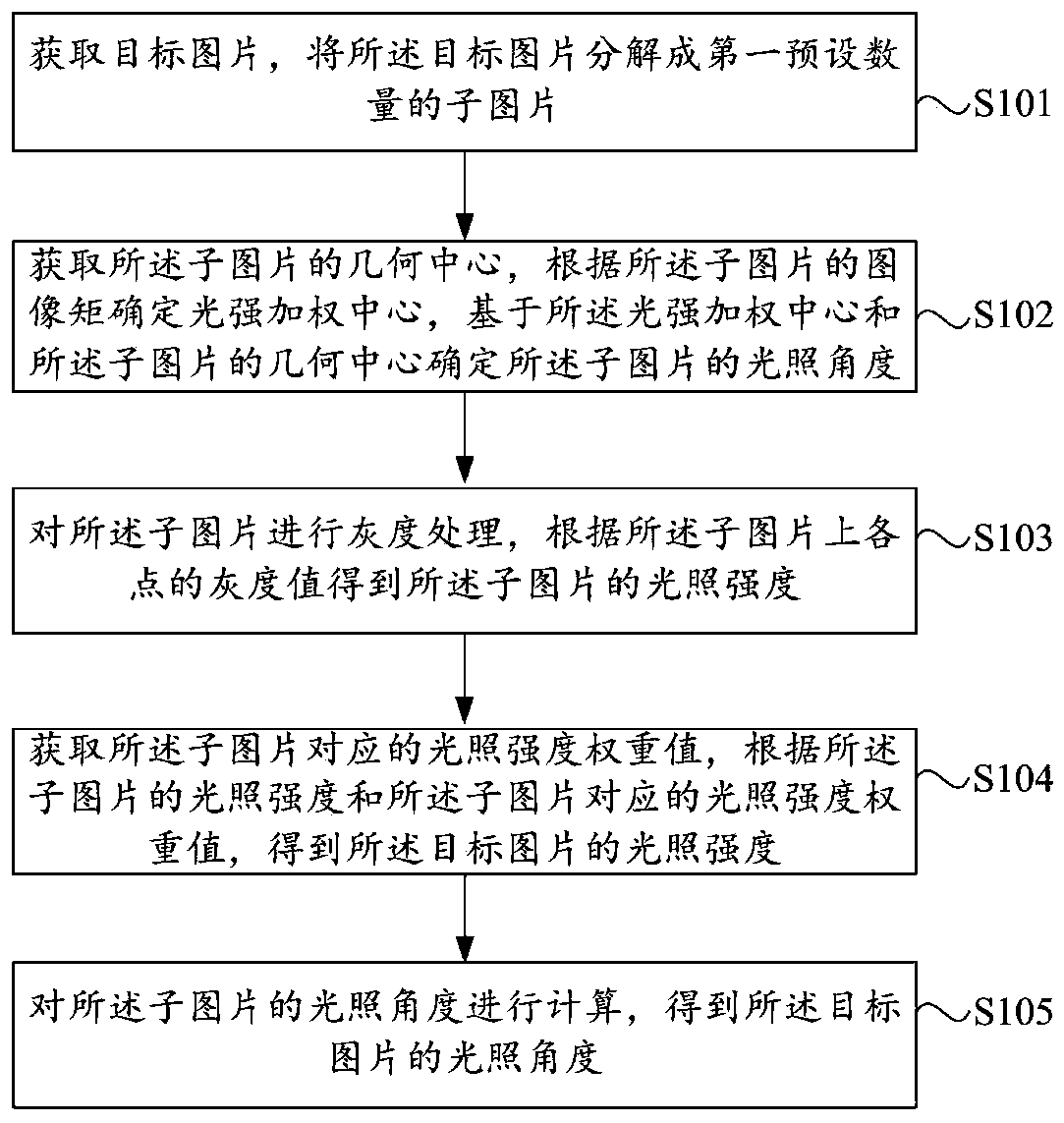 Optimizing method, device and electronic equipment for illumination information