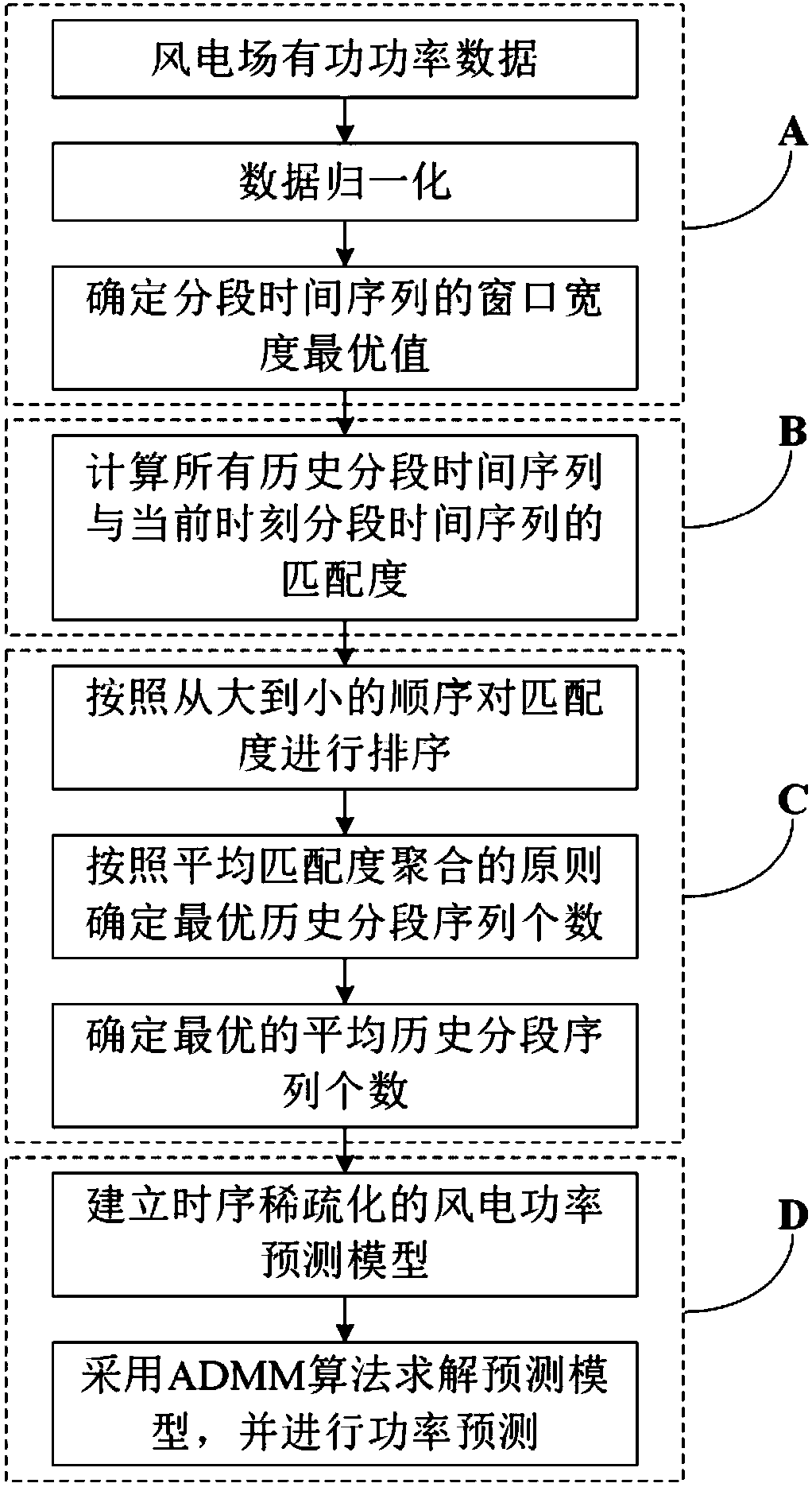 History segmented sequence search and time sequence rarefaction-based wind power forecast method