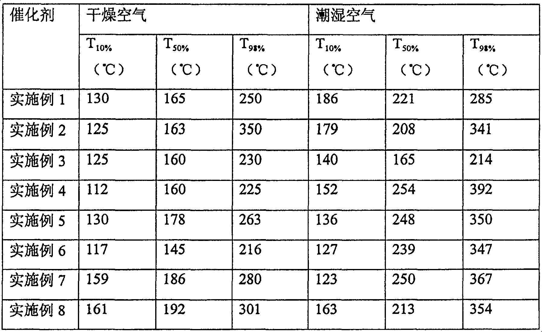 Process for low-temperature catalytically burning chlorinated aliphatics