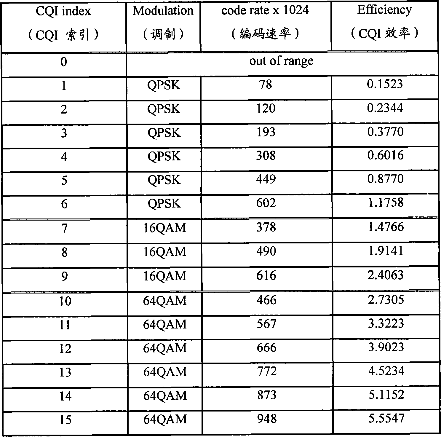 Method and equipment for determining number of channel control blocks