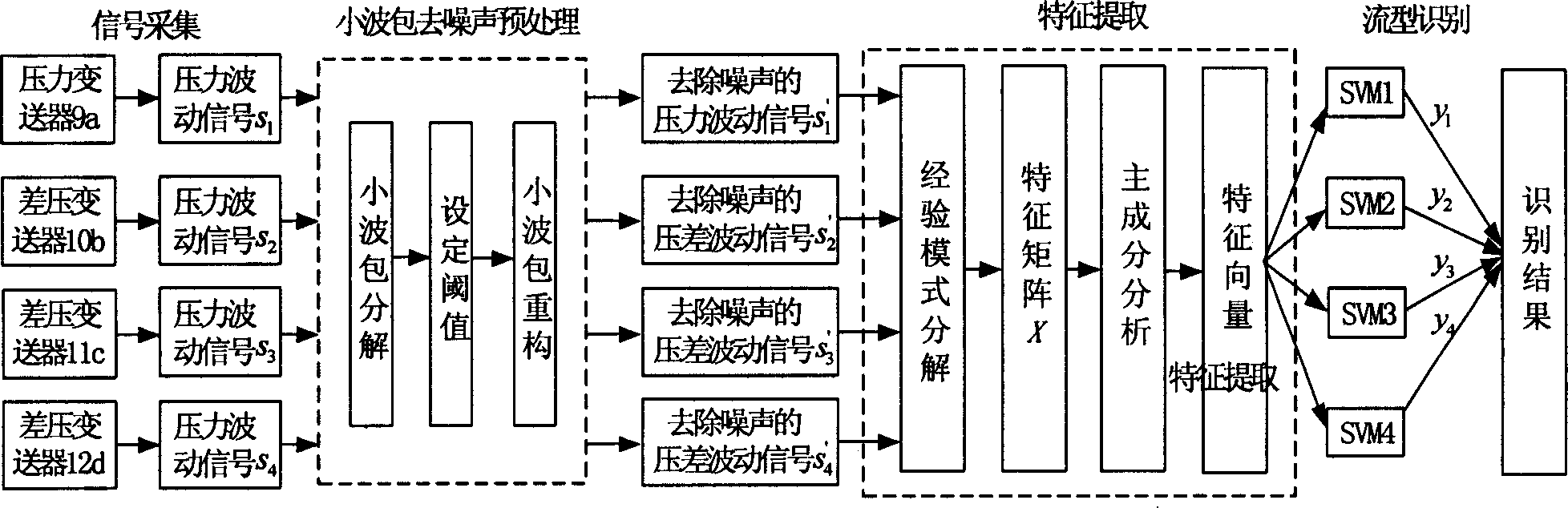 Oil gas water multiphase flow type identification method based on main component analysis and supporting vector machine