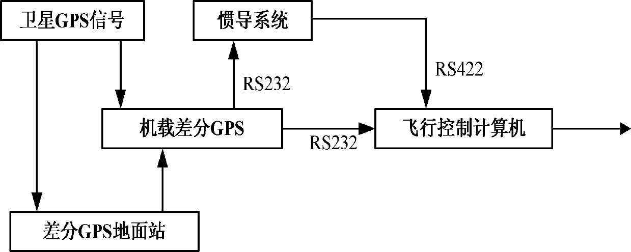 Combined navigation method applicable to unmanned aerial vehicle in glide landing stage