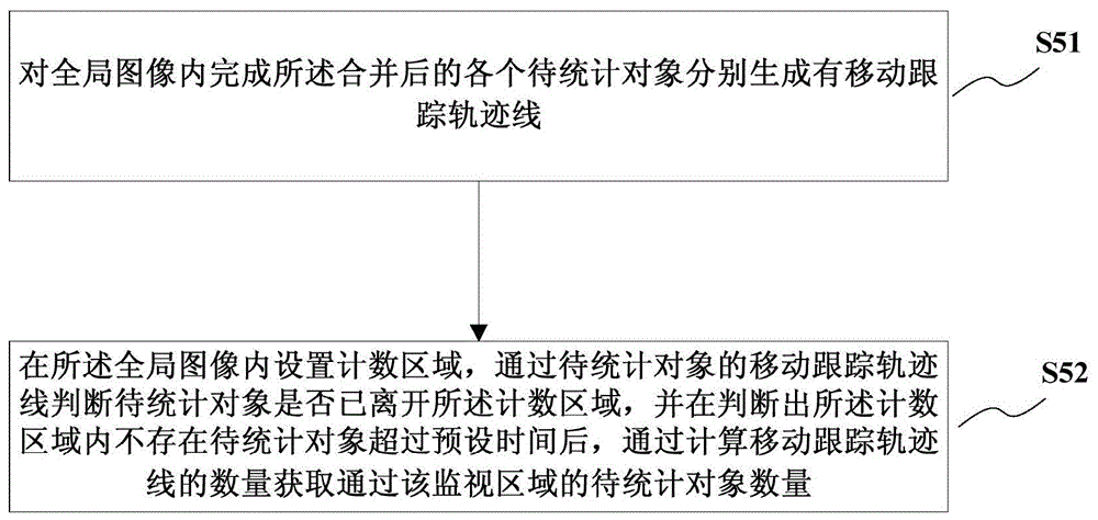 An image-based object statistics method and system