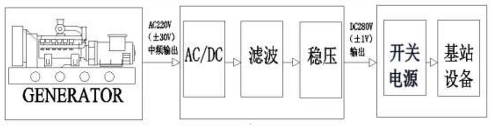 Special generator set adopting high-voltage direct current output for base station switching power supply