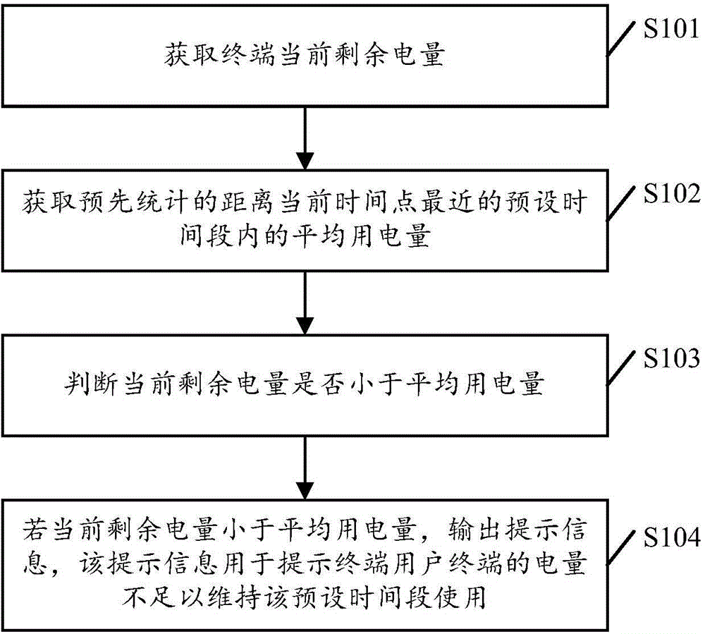 Electric quantity managing method