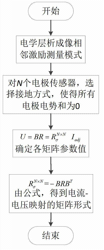 Current-voltage mapping construction method based on adjacent stimulus measurement model