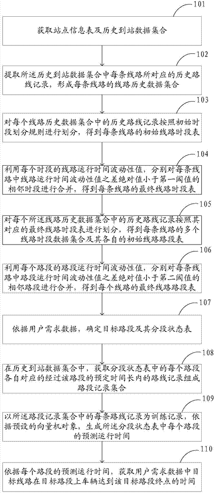 Method and system for acquiring arrival time of vehicle