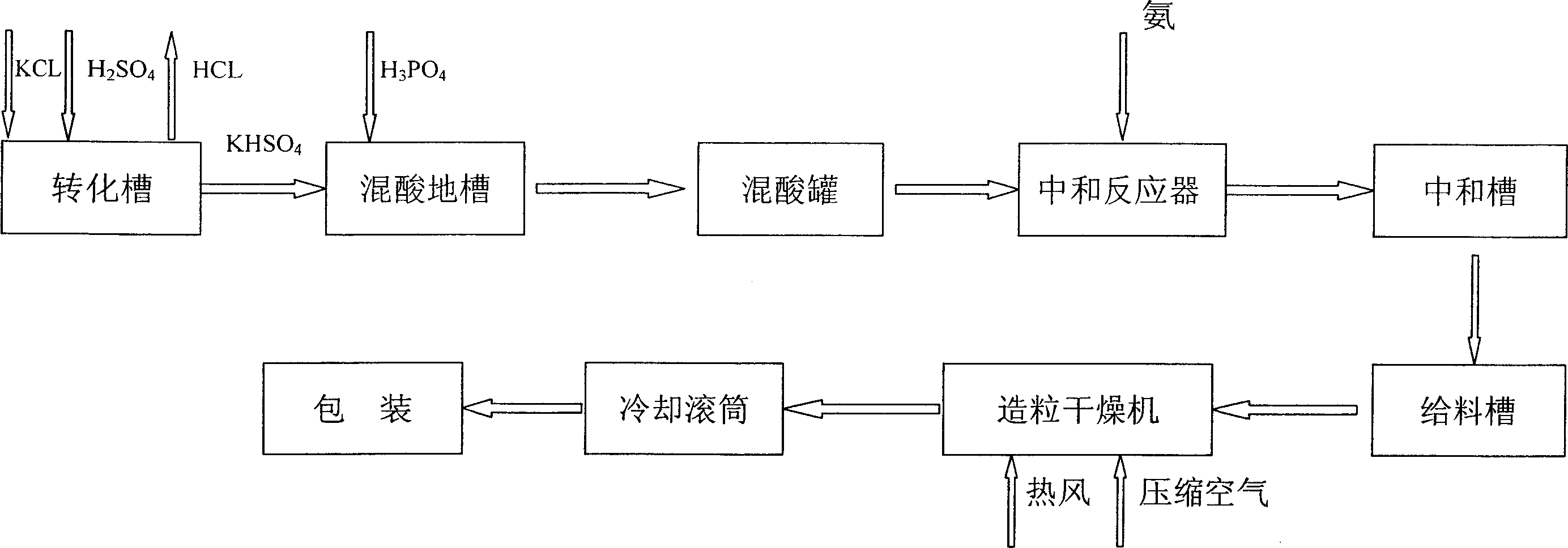 High phosphorus and sulfur ternary composite fertilizer producing process