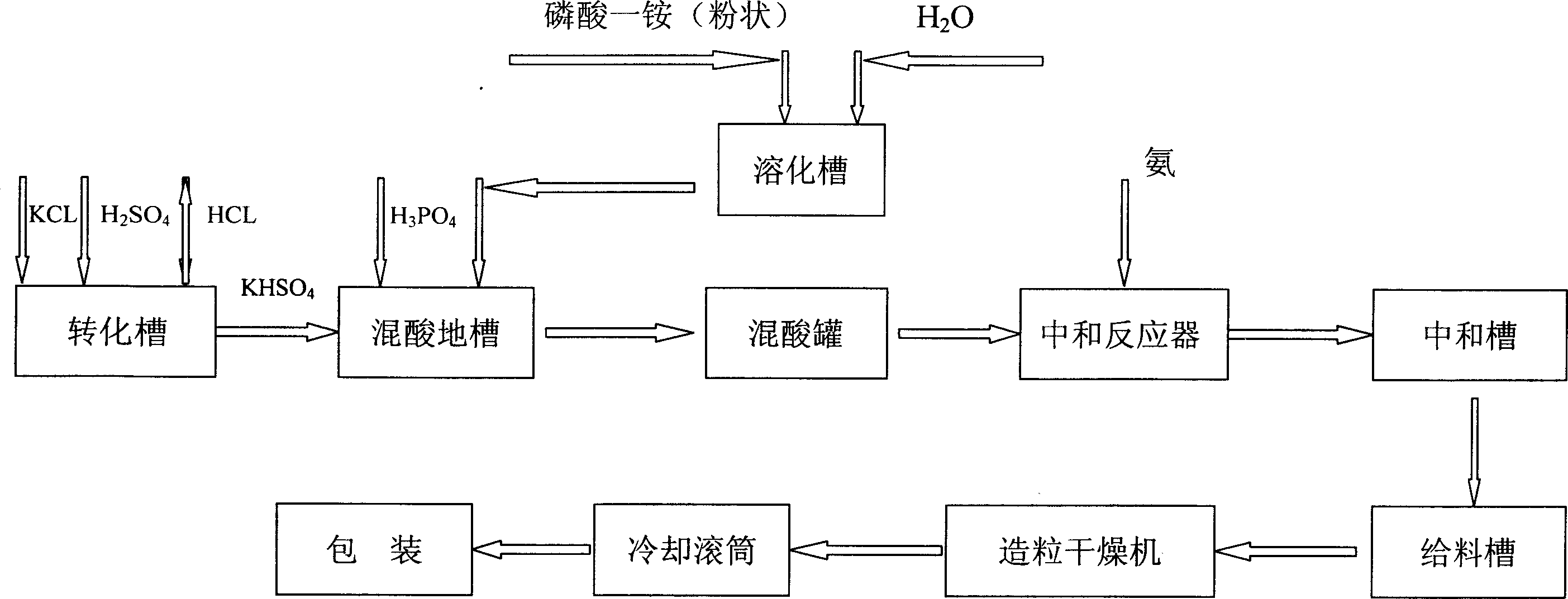 High phosphorus and sulfur ternary composite fertilizer producing process