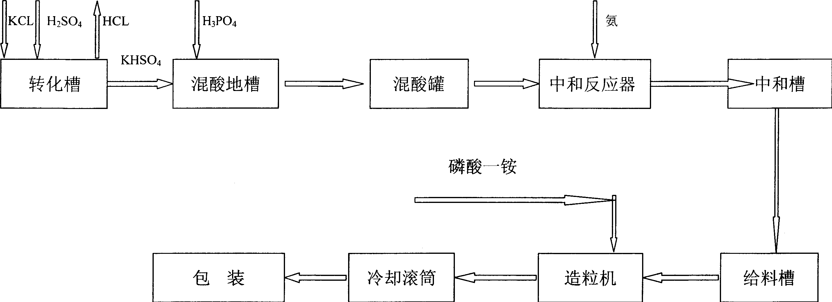 High phosphorus and sulfur ternary composite fertilizer producing process