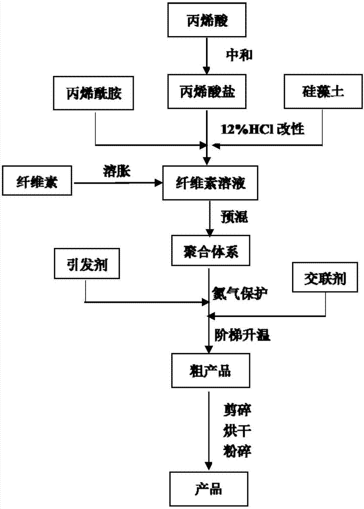 Preparation method for compound super absorbent resin containing kieselguhr and cellulose