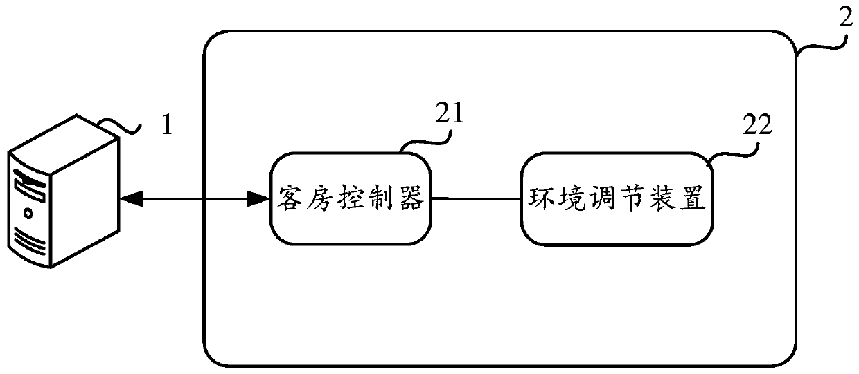 A smart hotel room ecological environment control system and control method