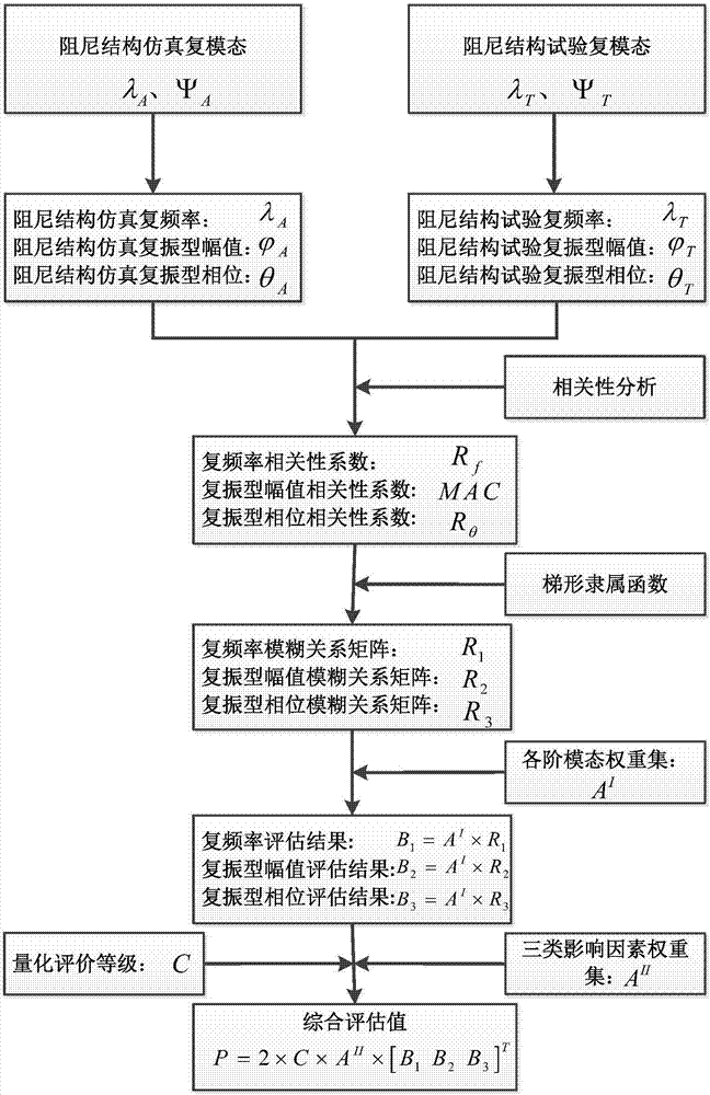 Complex mode evaluation method of finite element model with damping structure