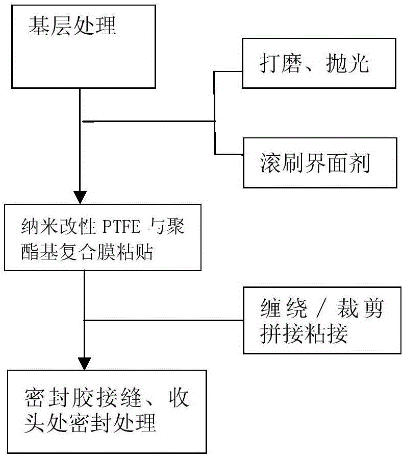 Preparation method and application of nano-modified PTFE and polyester-based composite film for preventing fan blades from icing