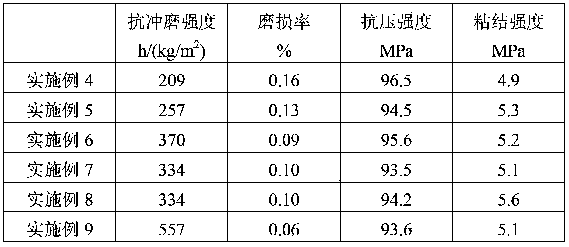 Abrasion-resistant epoxy mortar and preparation method thereof