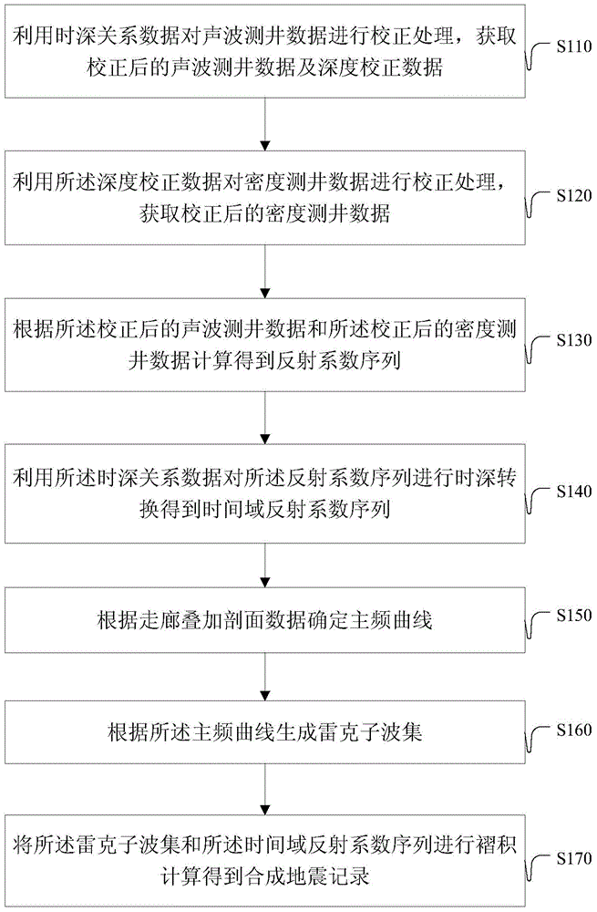 Manufacturing method and device for synthesizing earthquake record