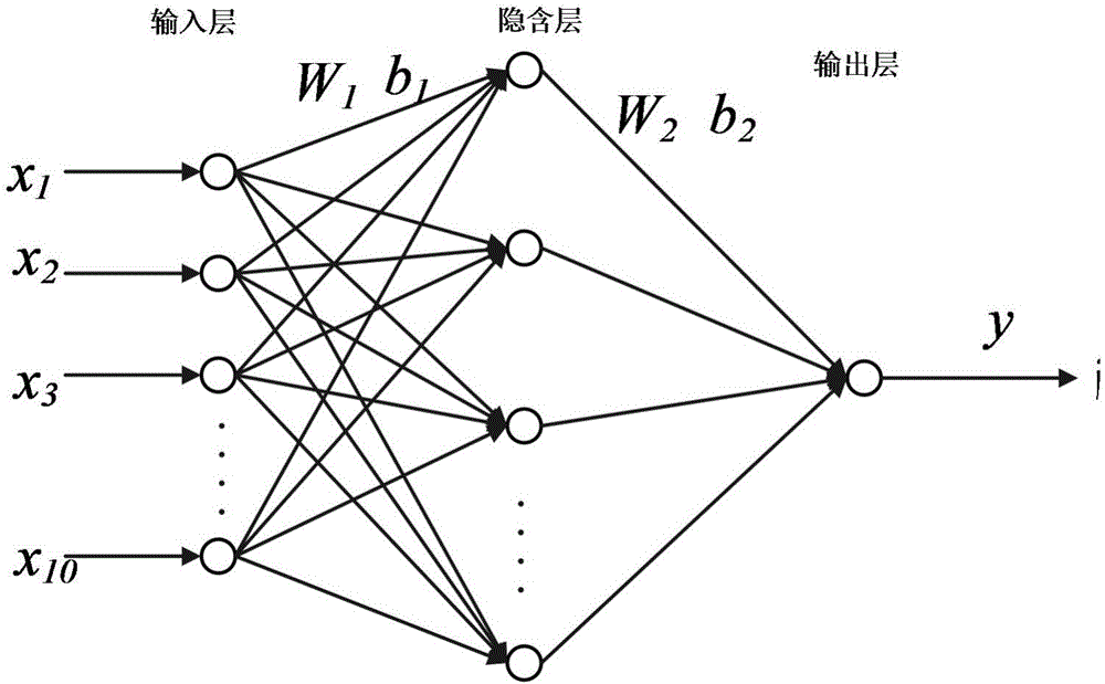 Converter steelmaking process cost control method and system based on BP neural network