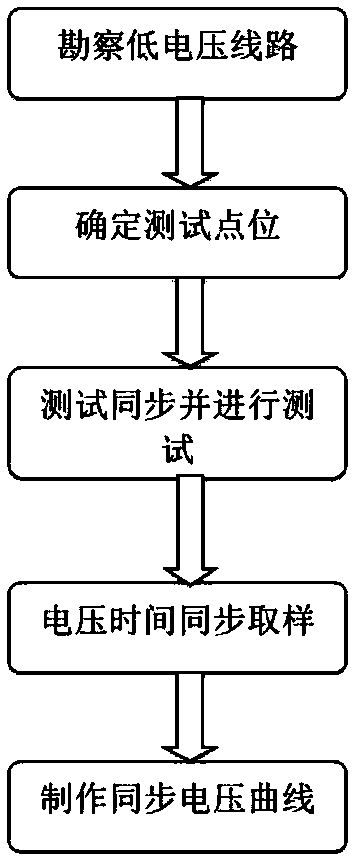 Method for determining low voltage transformation manner based on voltage synchronization test