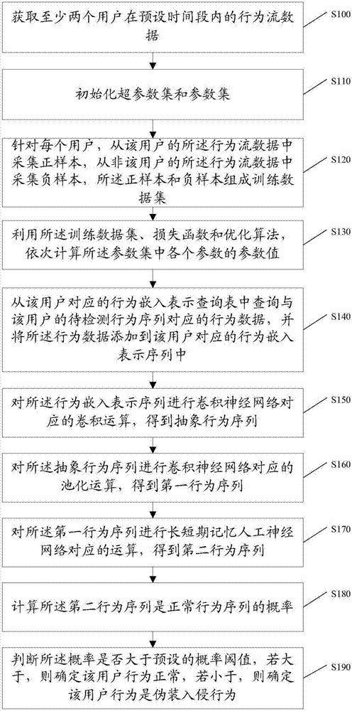 Masquerade intrusion detection method and device based on deep neural network